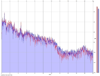 Frequency Analysis