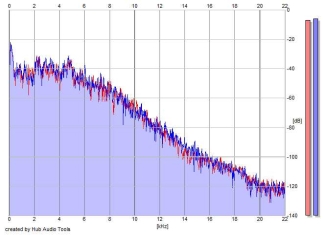 Frequency Analysis