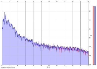 Frequency Analysis