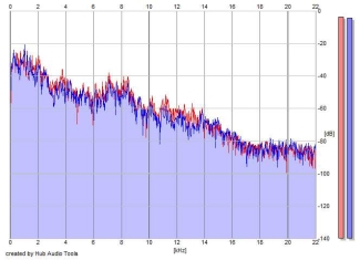 Frequency Analysis