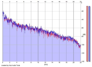 Frequency Analysis