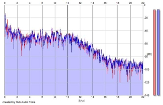 Frequency Analysis