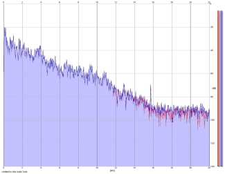 Frequency Analysis