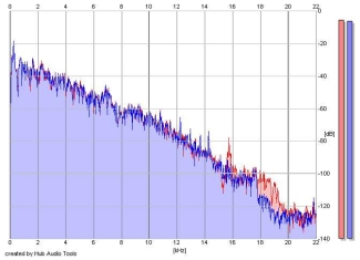 Frequency Analysis