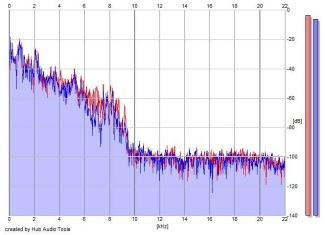 Frequency Analysis