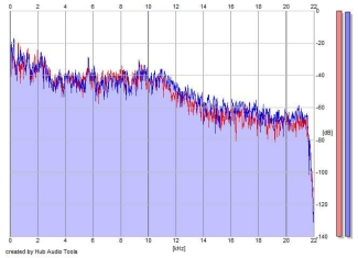 Frequency Analysis