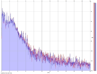 Frequency Analysis