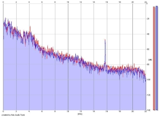 Frequency Analysis