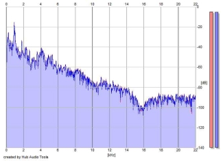 Frequency Analysis