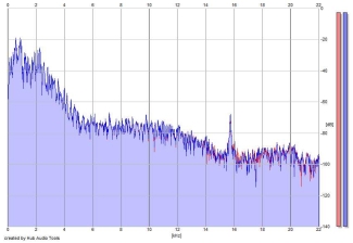 Frequency Analysis