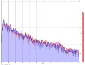 Frequency Analysis