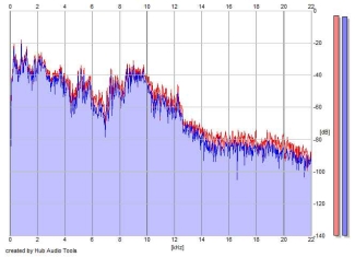 Frequency Analysis