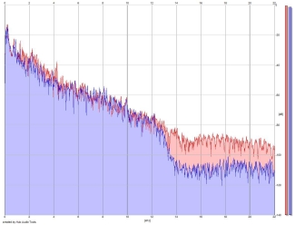 Frequency Analysis