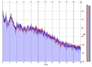 Frequency Analysis