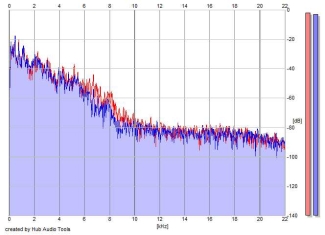 Frequency Analysis