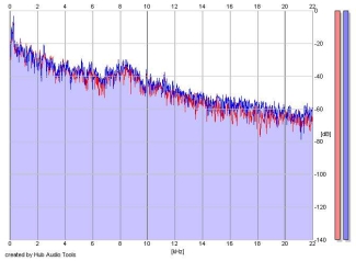 Frequency Analysis