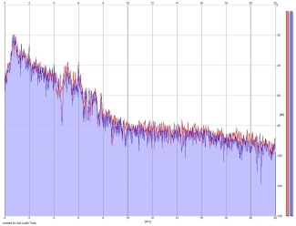 Frequency Analysis