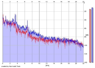 Frequency Analysis