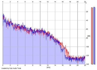 Frequency Analysis