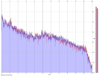 Frequency Analysis