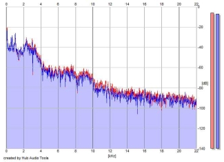 Frequency Analysis