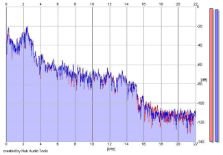 Frequency Analysis