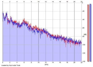 Frequency Analysis
