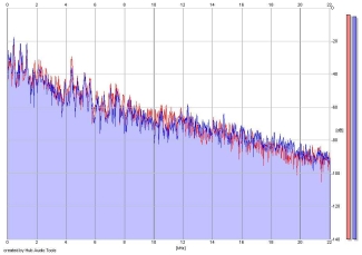 Frequency Analysis