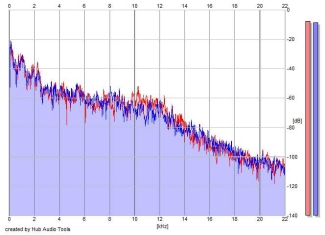 Frequency Analysis