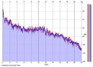 Frequency Analysis