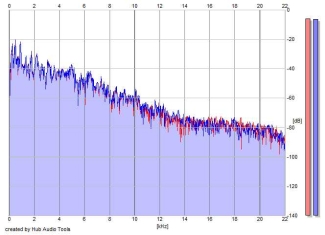 Frequency Analysis