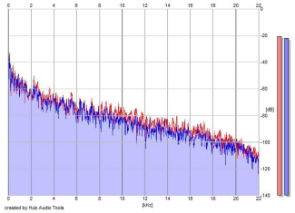 Frequency Analysis