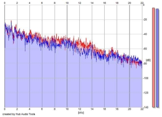 Frequency Analysis