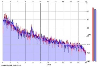 Frequency Analysis