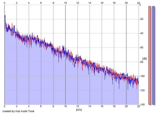 Frequency Analysis