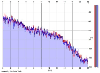 Frequency Analysis