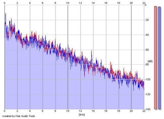 Frequency Analysis