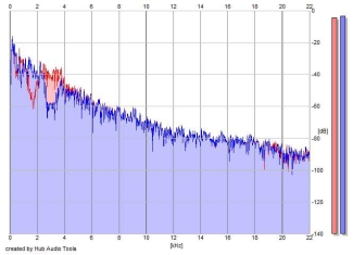 Frequency Analysis