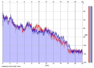 Frequency Analysis