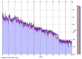 Frequency Analysis