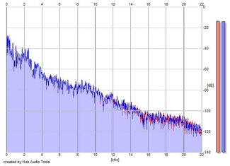 Frequency Analysis