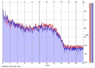 Frequency Analysis