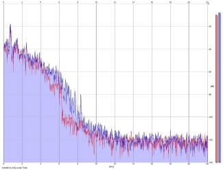 Frequency Analysis