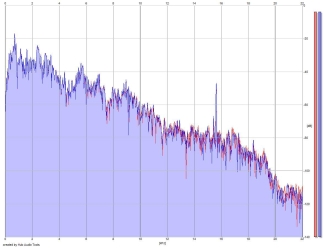 Frequency Analysis