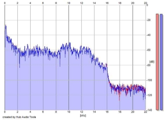 Frequency Analysis