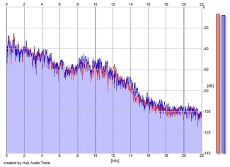 Frequency Analysis