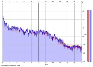 Frequency Analysis