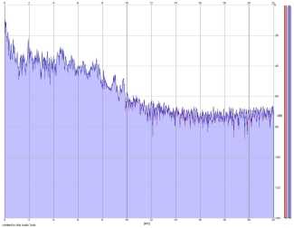 Frequency Analysis