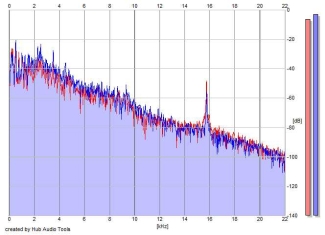 Frequency Analysis