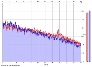 Frequency Analysis